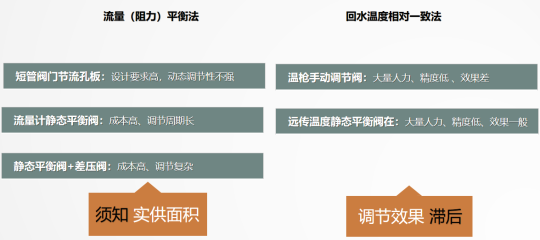 二次網(wǎng)水力平衡簡(jiǎn)單？不簡(jiǎn)單？